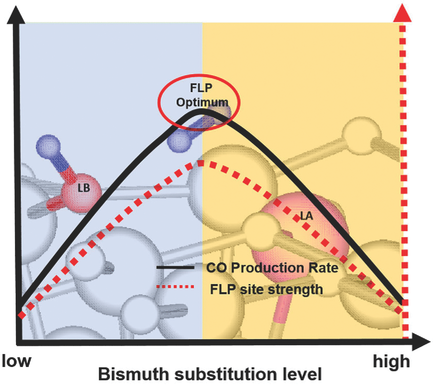 isomorphous substitution