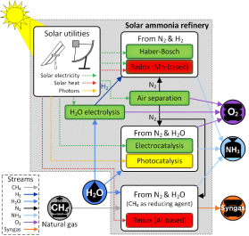 Solar Ammonia Schematic